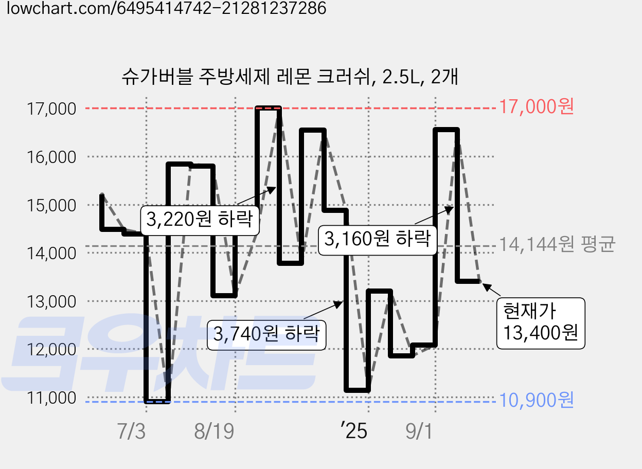 슈가버블 주방세제 레몬 크러쉬, 2.5L, 2개 가격 변동 차트, 현재가 13,400원, 관측 최저가 10,900원