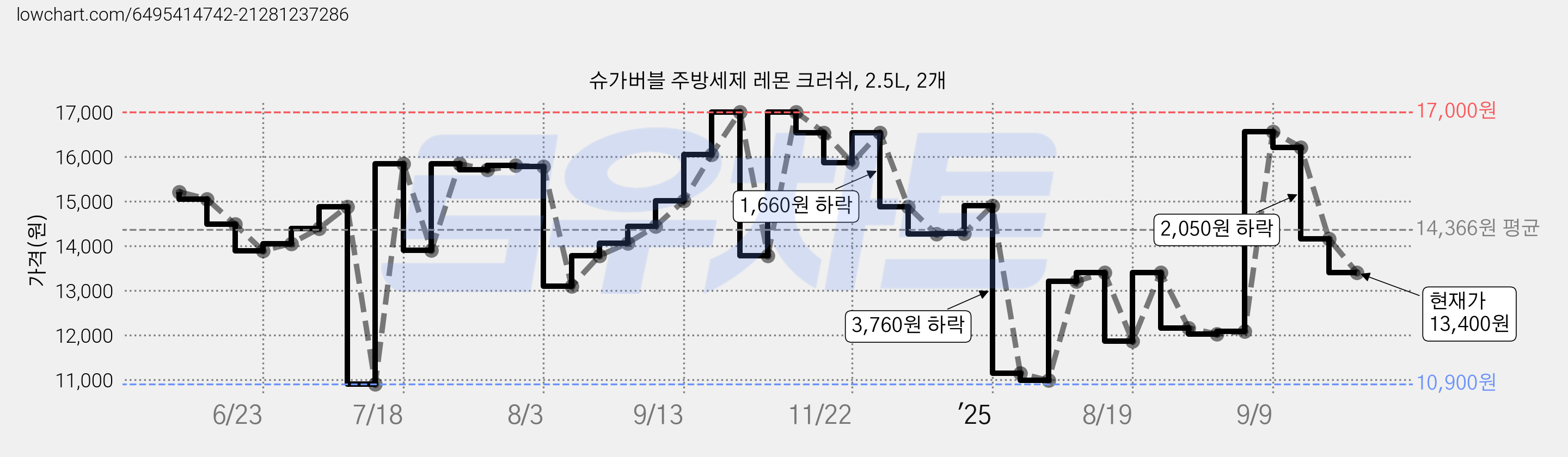 슈가버블 주방세제 레몬 크러쉬, 2.5L, 2개 가격 변동 차트, 현재가 13,400원, 관측 최저가 10,900원