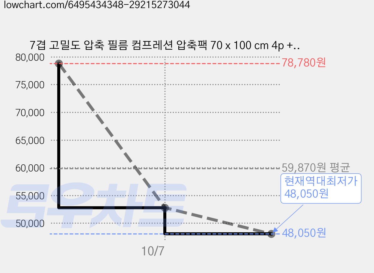 7겹 고밀도 압축 필름 컴프레션 압축팩 70 x 100 cm 4p + 전용 펌프, 4세트 가격 변동 차트, 현재가 48,050원, 역대최저가