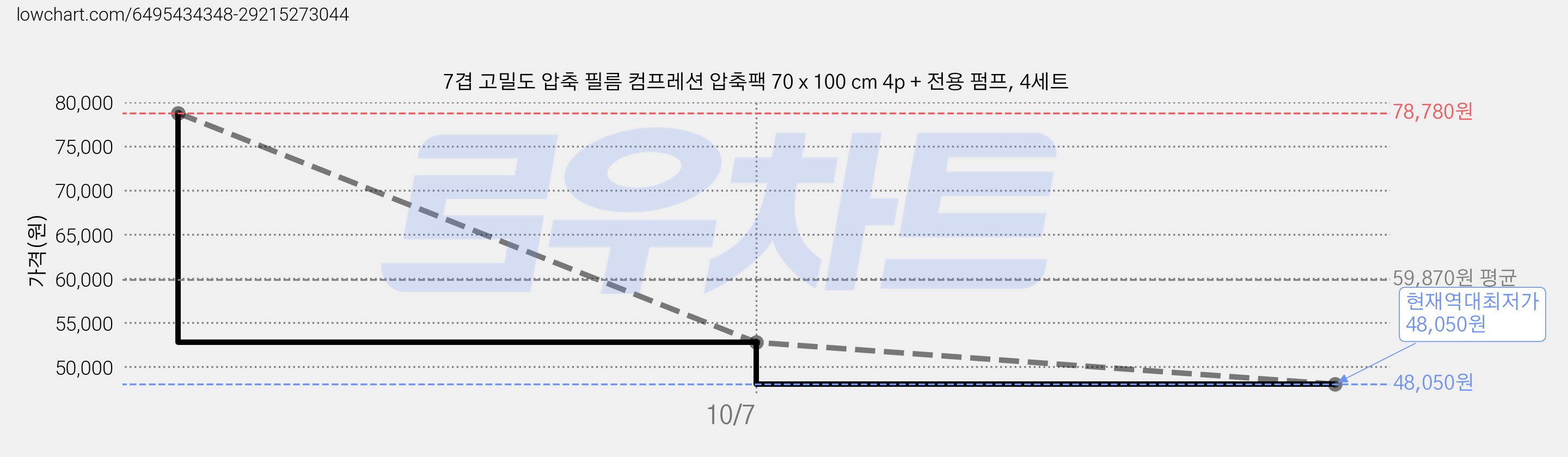 7겹 고밀도 압축 필름 컴프레션 압축팩 70 x 100 cm 4p + 전용 펌프, 4세트 가격 변동 차트, 현재가 48,050원, 역대최저가