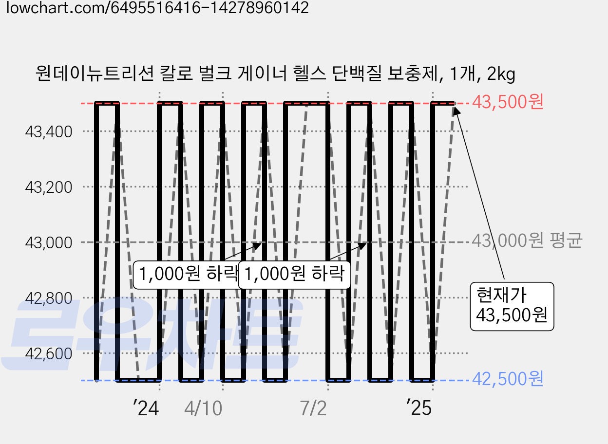 원데이뉴트리션 칼로 벌크 게이너 헬스 단백질 보충제, 1개, 2kg 가격 변동 차트, 현재가 43,500원, 관측 최저가 42,500원