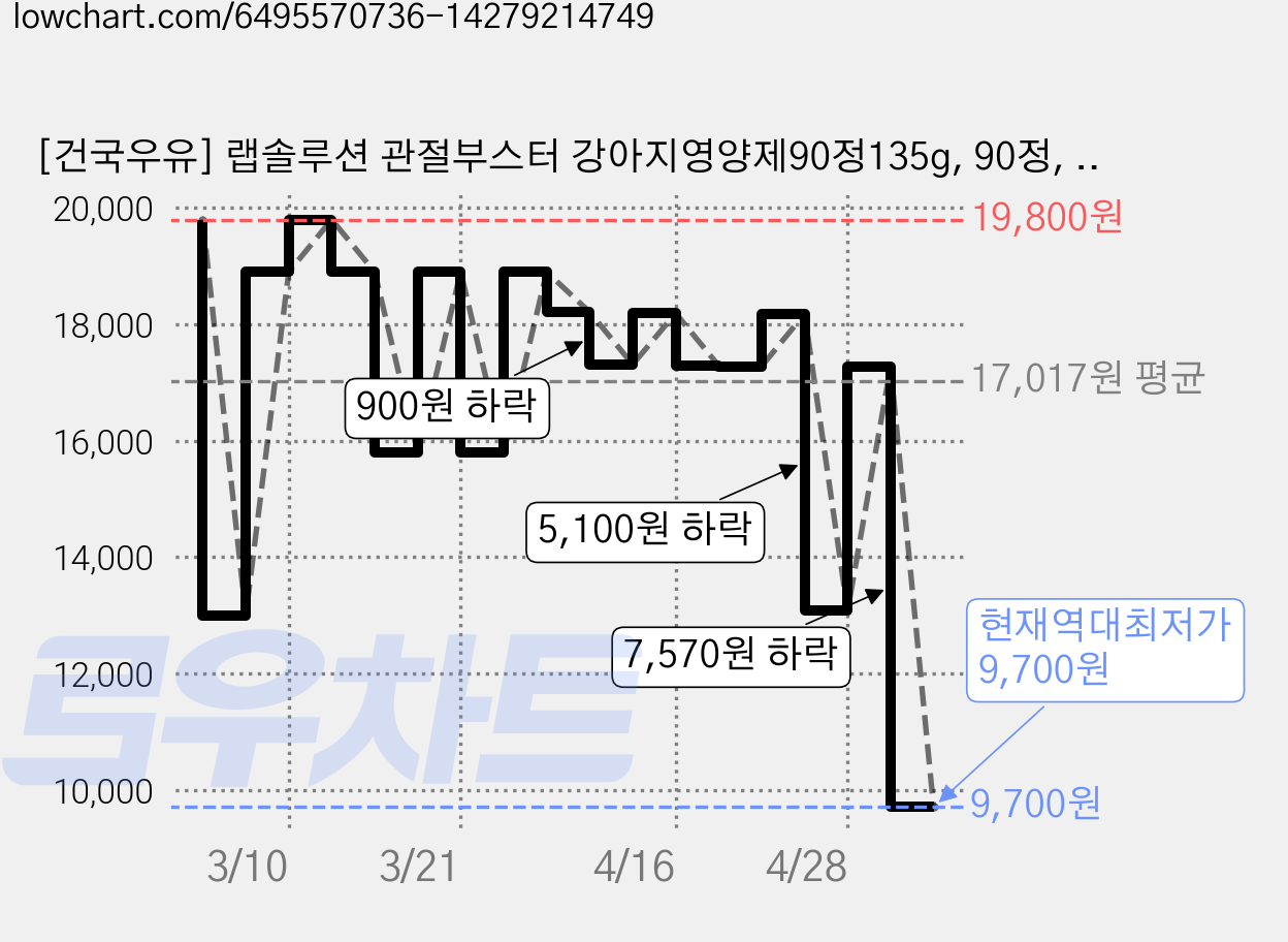 [건국우유] 랩솔루션 관절부스터 강아지영양제90정135g, 90정, 뼈/관절강화, 1개 가격 변동 차트, 현재가 9,700원, 역대최저가
