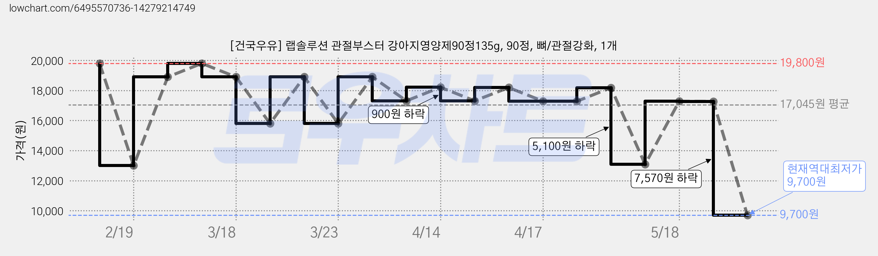 [건국우유] 랩솔루션 관절부스터 강아지영양제90정135g, 90정, 뼈/관절강화, 1개 가격 변동 차트, 현재가 9,700원, 역대최저가