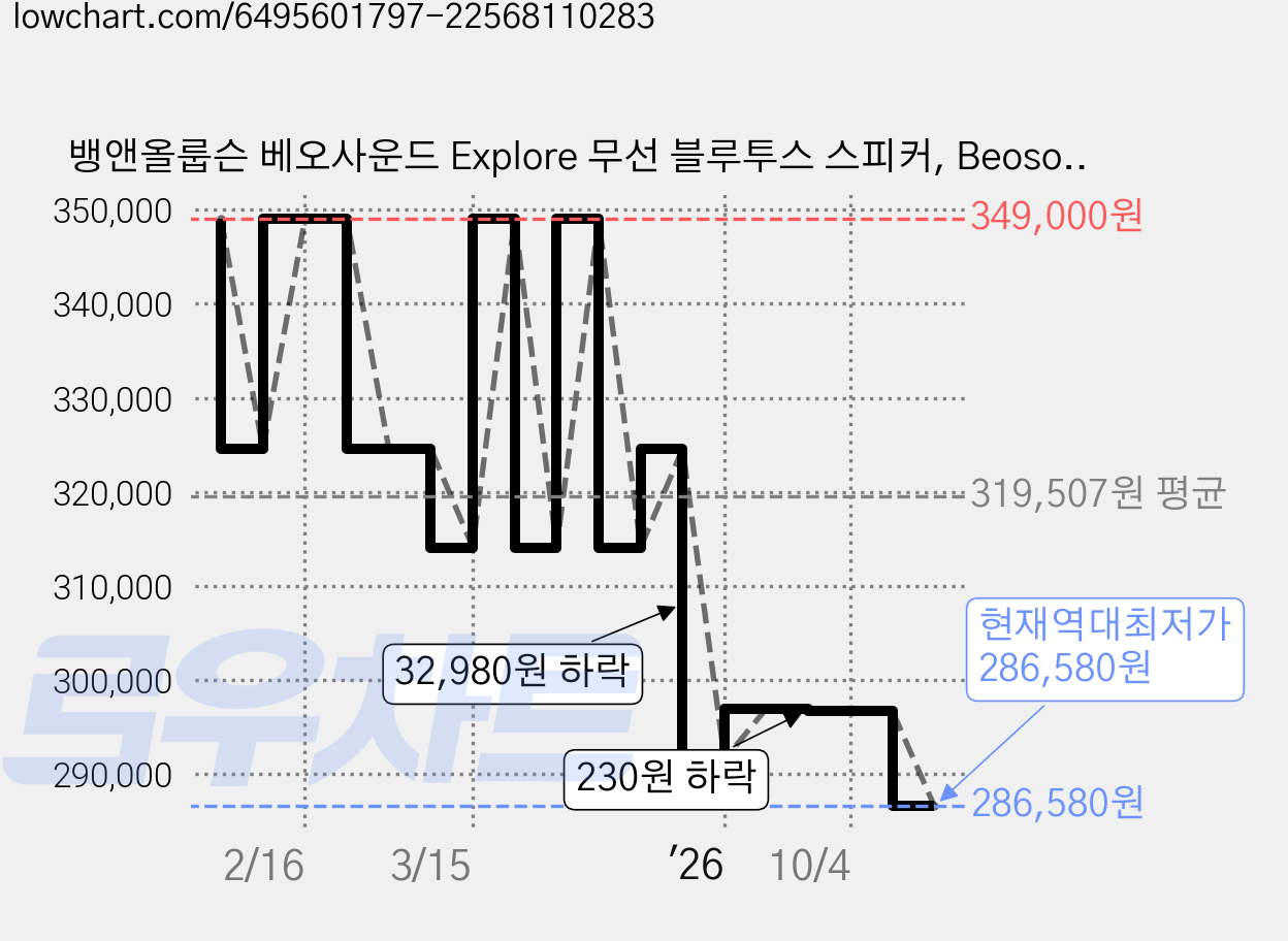 뱅앤올룹슨 베오사운드 Explore 무선 블루투스 스피커, Beosound Explore, Black Anthracite 가격 변동 차트, 현재가 286,580원, 역대최저가