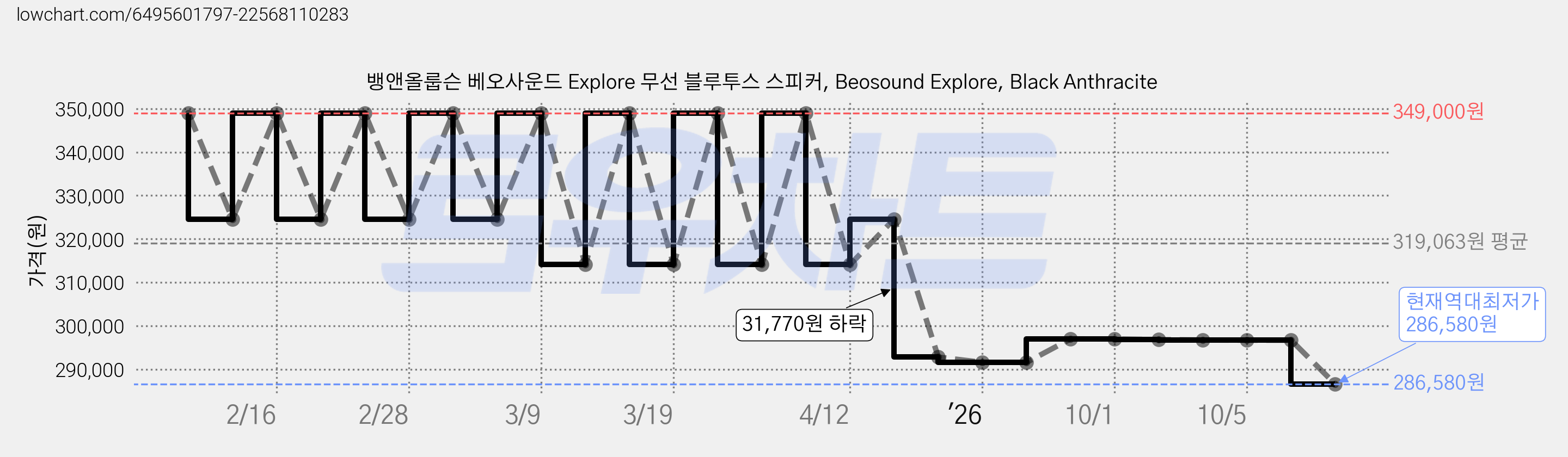 뱅앤올룹슨 베오사운드 Explore 무선 블루투스 스피커, Beosound Explore, Black Anthracite 가격 변동 차트, 현재가 286,580원, 역대최저가