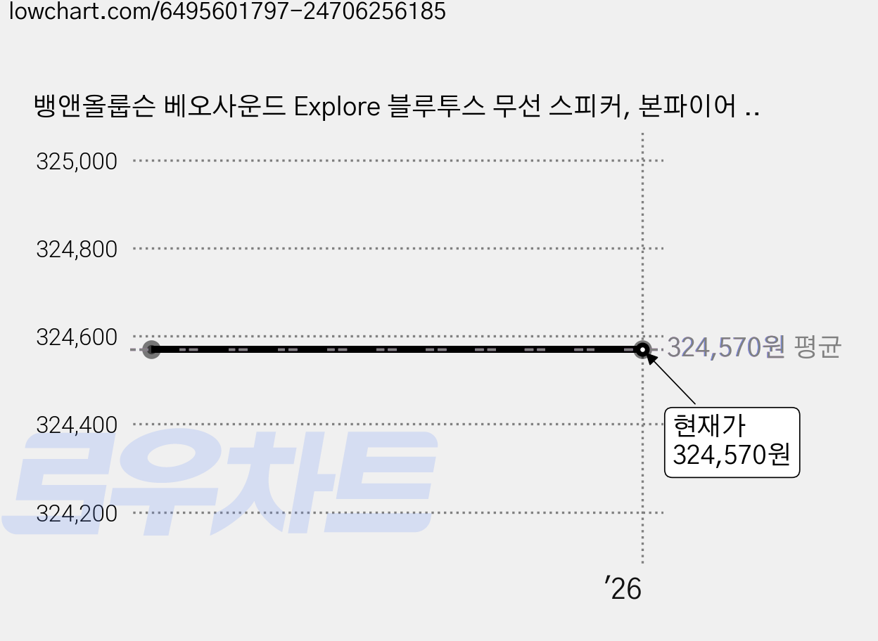 뱅앤올룹슨 베오사운드 Explore 블루투스 무선 스피커, 본파이어 오렌지 (Bonfire Orange) 가격 변동 차트, 현재가 324,570원