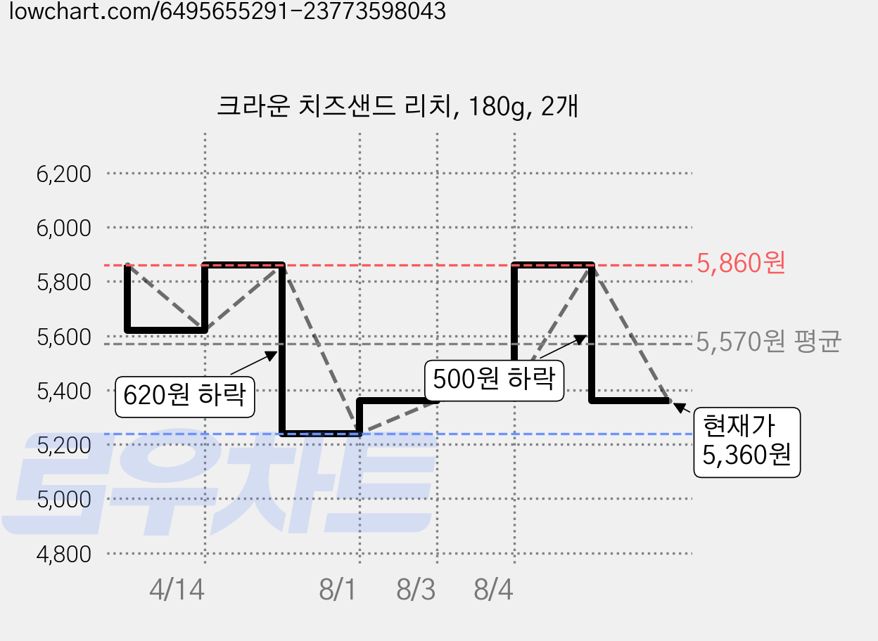 크라운 치즈샌드 리치, 180g, 2개 가격 변동 차트, 현재가 5,360원, 관측 최저가 5,240원