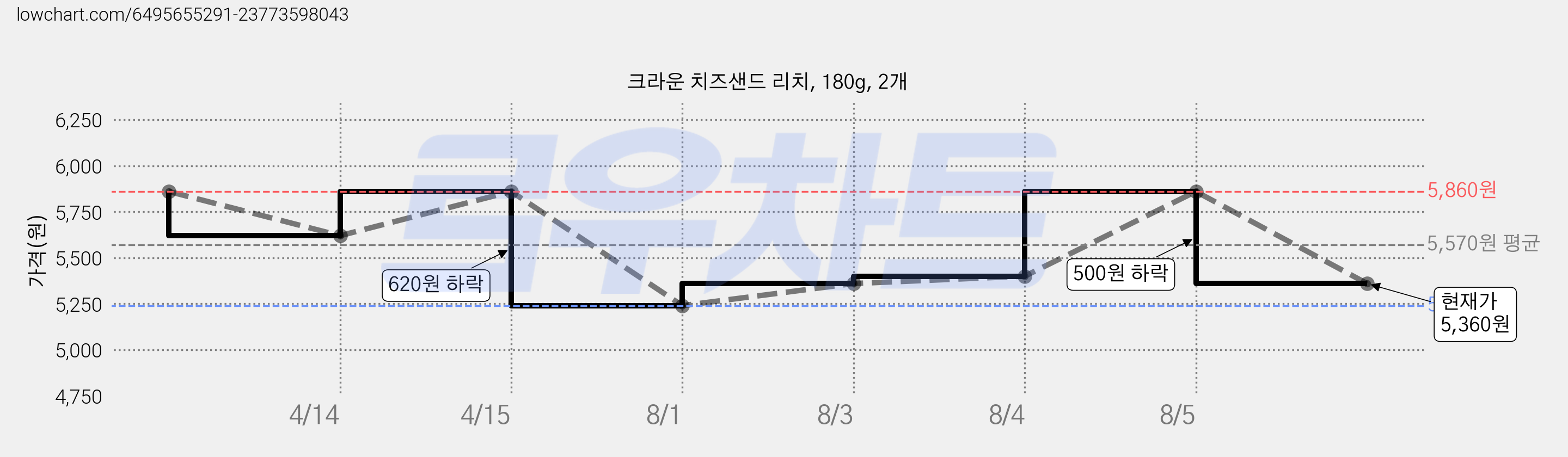 크라운 치즈샌드 리치, 180g, 2개 가격 변동 차트, 현재가 5,360원, 관측 최저가 5,240원