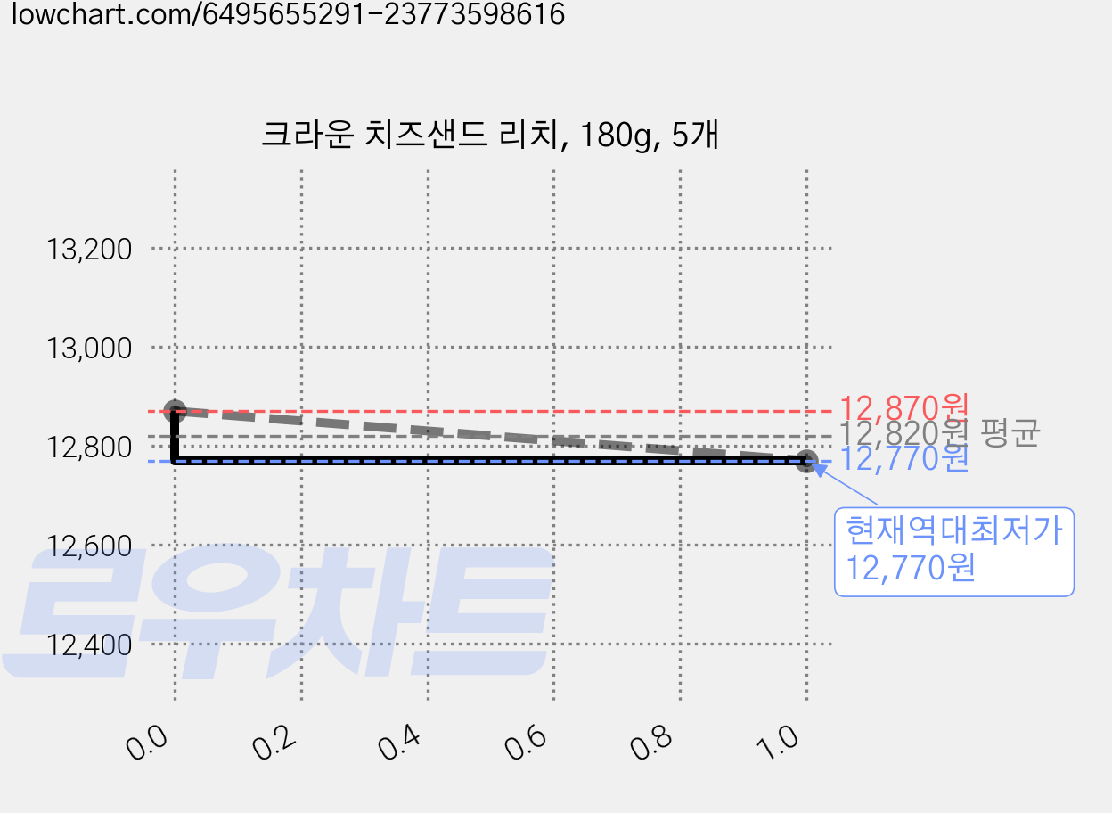 크라운 치즈샌드 리치, 180g, 5개 가격 변동 차트, 현재가 12,770원, 역대최저가
