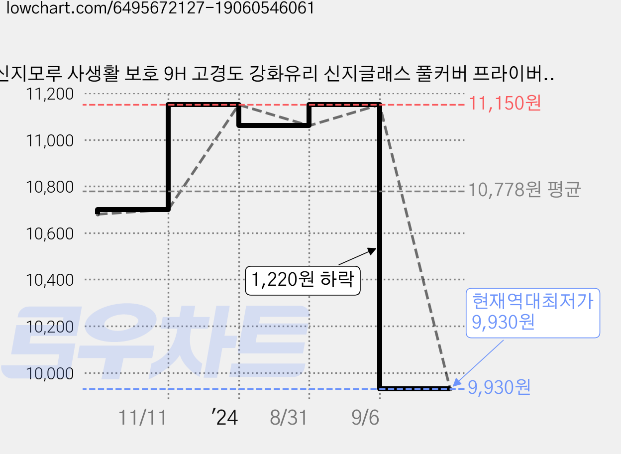 신지모루 사생활 보호 9H 고경도 강화유리 신지글래스 풀커버 프라이버시 휴대폰 액정보호필름 2p, 1세트 가격 변동 차트, 현재가 9,930원, 역대최저가