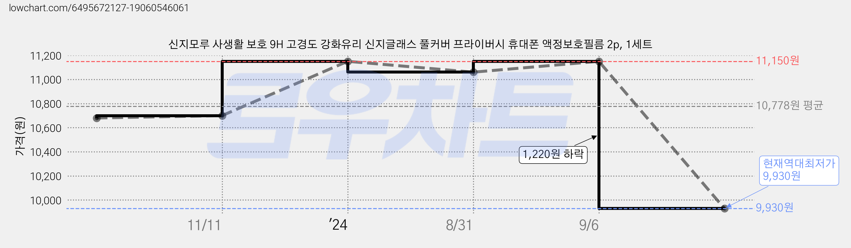 신지모루 사생활 보호 9H 고경도 강화유리 신지글래스 풀커버 프라이버시 휴대폰 액정보호필름 2p, 1세트 가격 변동 차트, 현재가 9,930원, 역대최저가