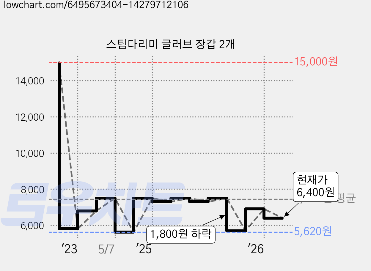 스팀다리미 글러브 장갑 2개 가격 변동 차트, 현재가 6,400원, 관측 최저가 5,620원