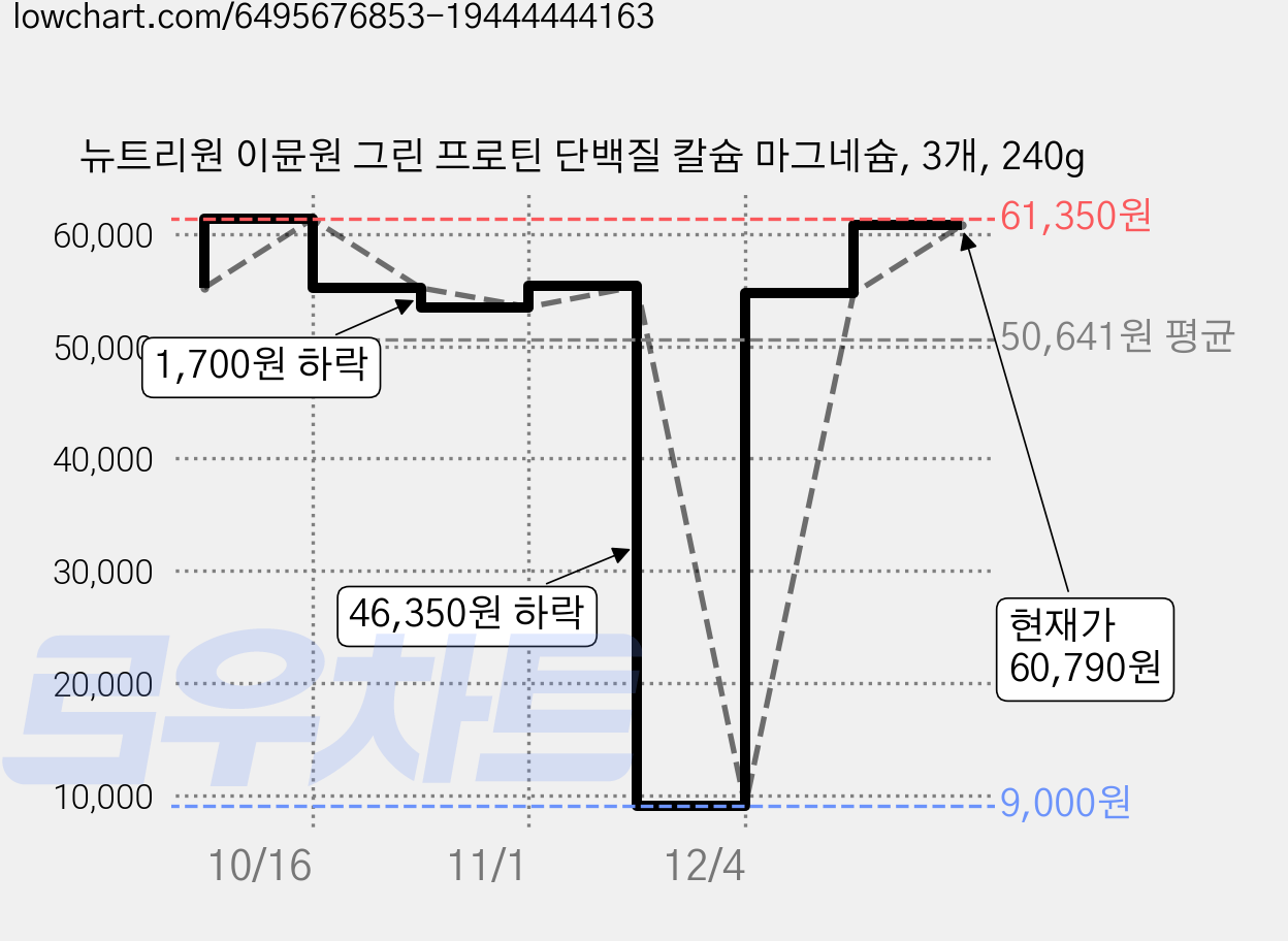 뉴트리원 이뮨원 그린 프로틴 단백질 칼슘 마그네슘, 3개, 240g 가격 변동 차트, 현재가 60,790원, 관측 최저가 9,000원