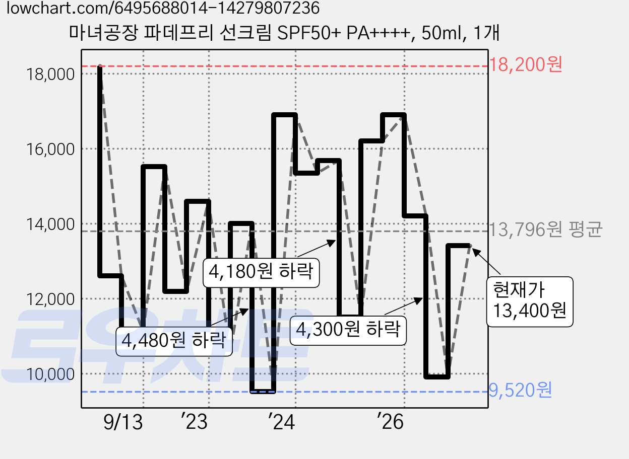 마녀공장 파데프리 선크림 SPF50+ PA++++, 50ml, 1개 가격 변동 차트, 현재가 13,390원, 관측 최저가 9,230원