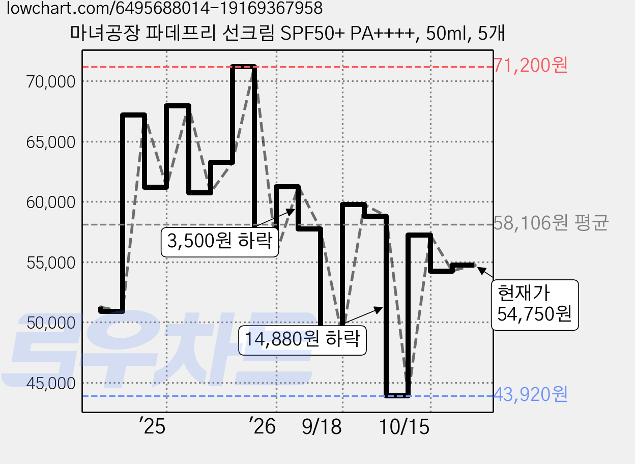 마녀공장 파데프리 선크림 SPF50+ PA++++, 50ml, 5개 가격 변동 차트, 현재가 54,750원, 관측 최저가 43,920원