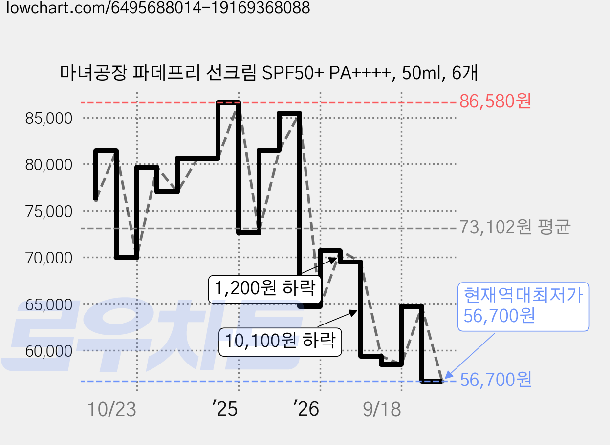 마녀공장 파데프리 선크림 SPF50+ PA++++, 50ml, 6개 가격 변동 차트, 현재가 56,700원, 역대최저가