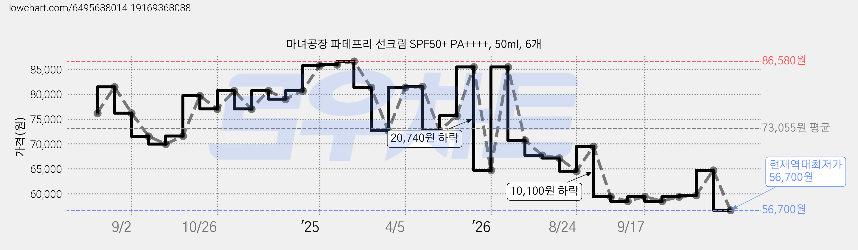마녀공장 파데프리 선크림 SPF50+ PA++++, 50ml, 6개 가격 변동 차트, 현재가 56,700원, 역대최저가