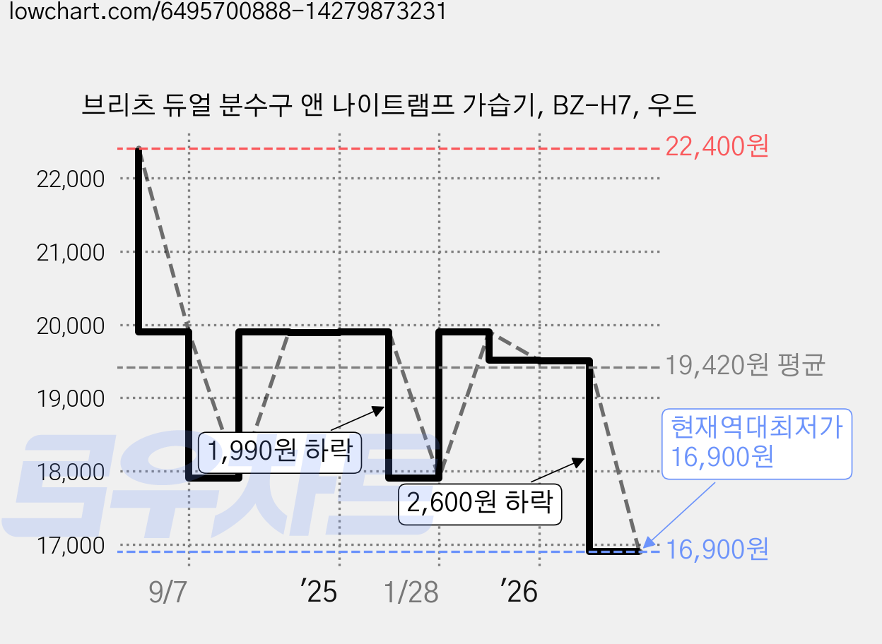 브리츠 듀얼 분수구 앤 나이트램프 가습기, BZ-H7, 우드 가격 변동 차트, 현재가 16,900원, 역대최저가