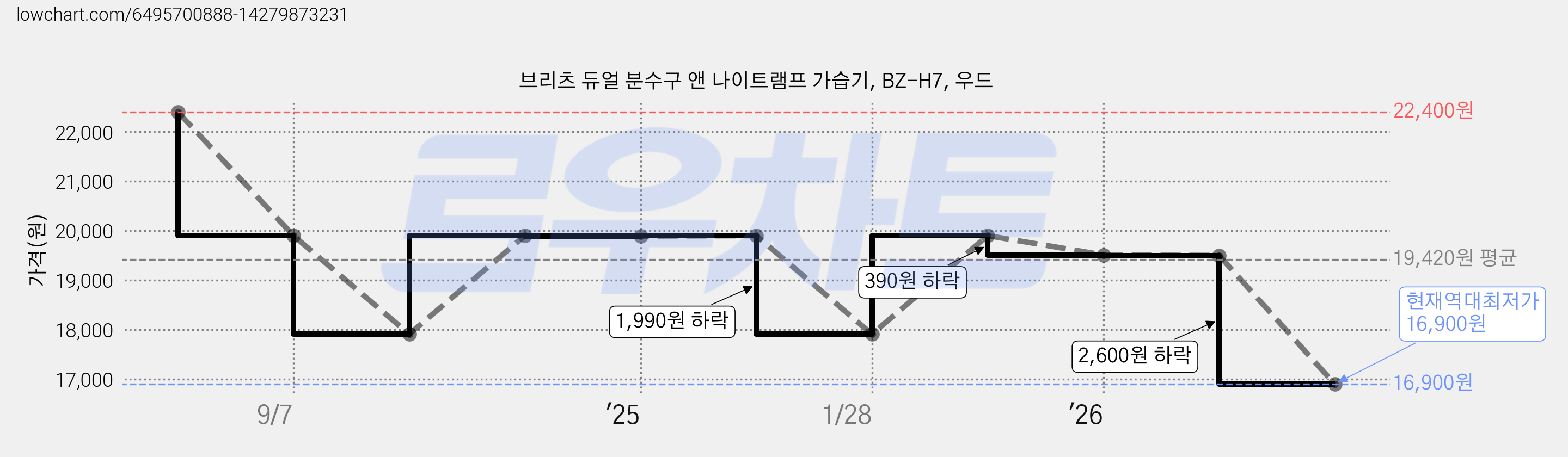 브리츠 듀얼 분수구 앤 나이트램프 가습기, BZ-H7, 우드 가격 변동 차트, 현재가 16,900원, 역대최저가