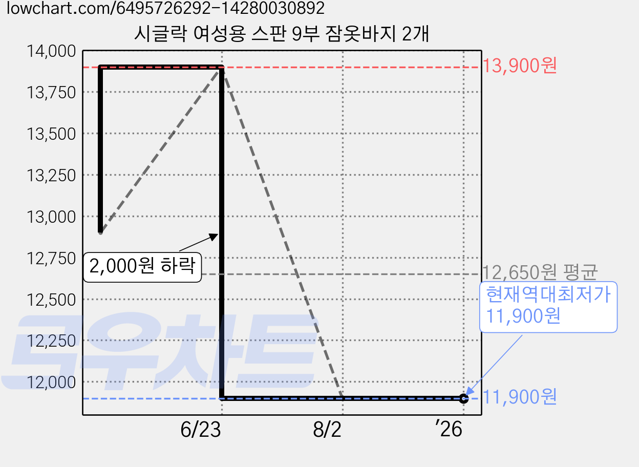 시글락 여성용 스판 9부 잠옷바지 2개 가격 변동 차트, 현재가 11,900원, 역대최저가