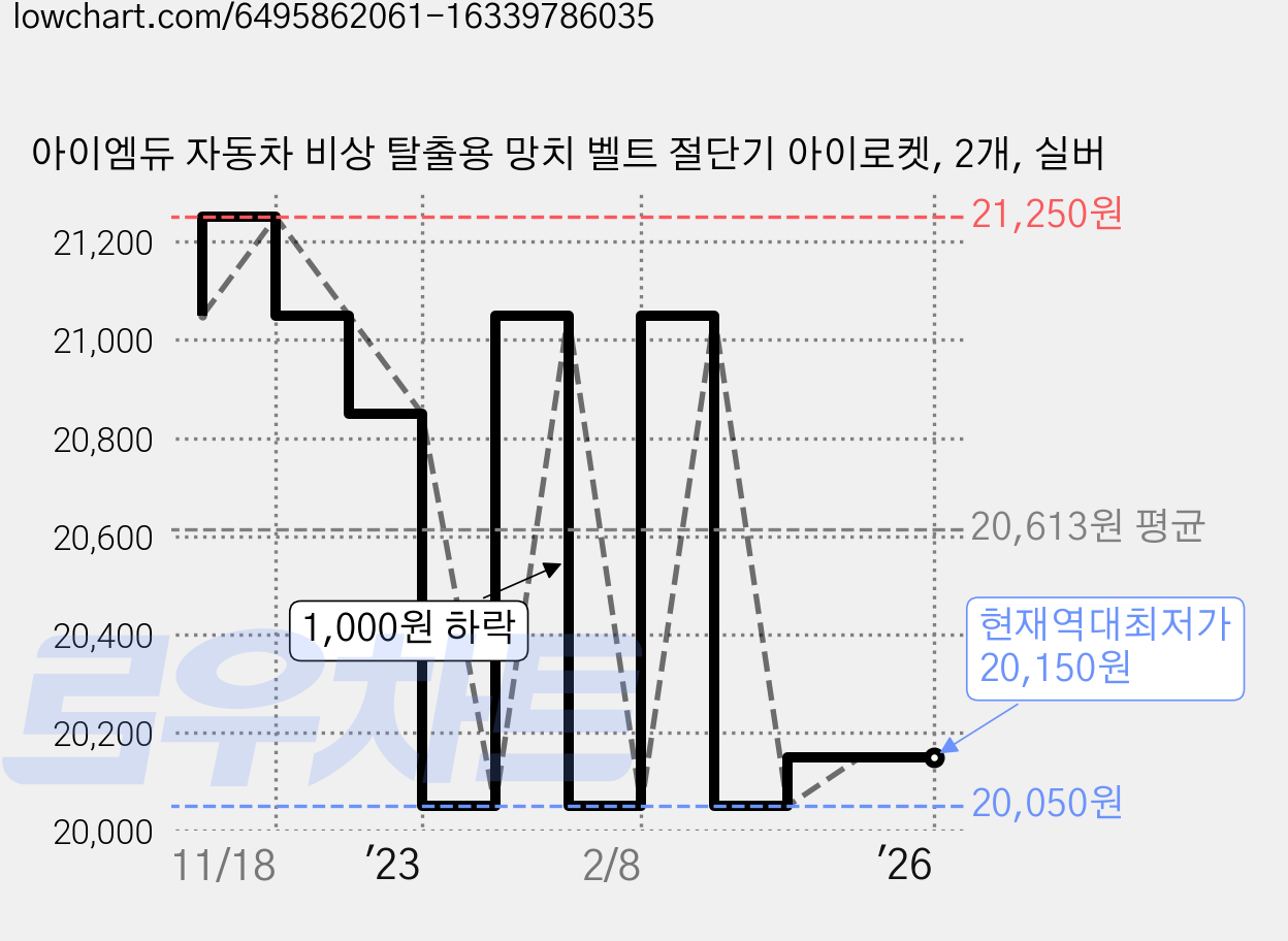 아이엠듀 자동차 비상 탈출용 망치 벨트 절단기 아이로켓, 2개, 실버 가격 변동 차트, 현재가 20,150원, 역대최저가