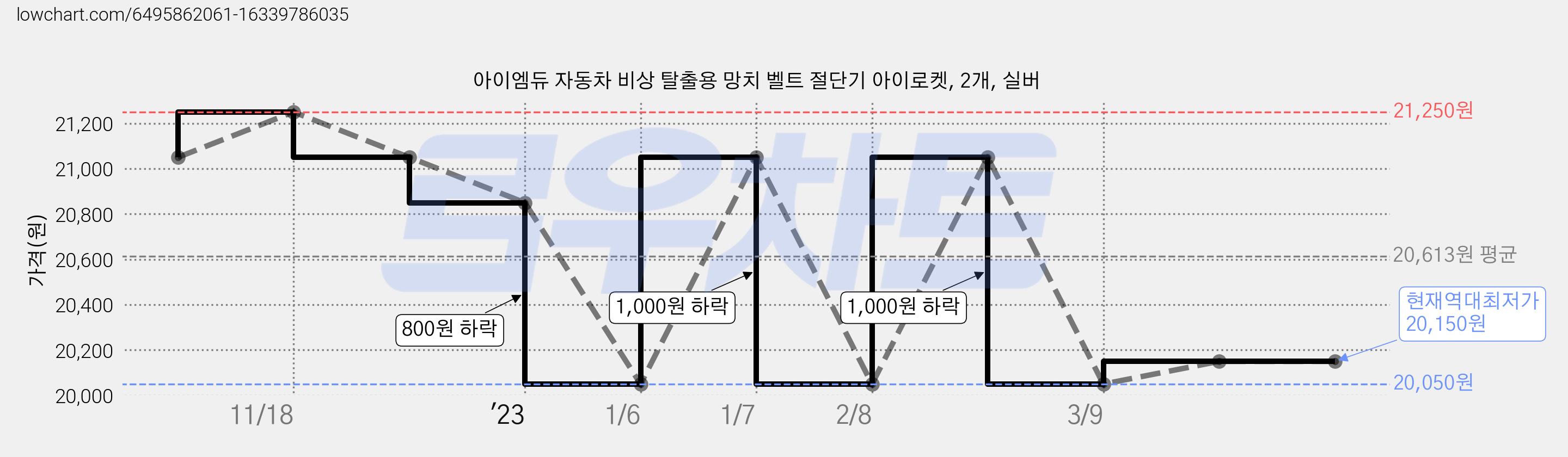 아이엠듀 자동차 비상 탈출용 망치 벨트 절단기 아이로켓, 2개, 실버 가격 변동 차트, 현재가 20,150원, 역대최저가