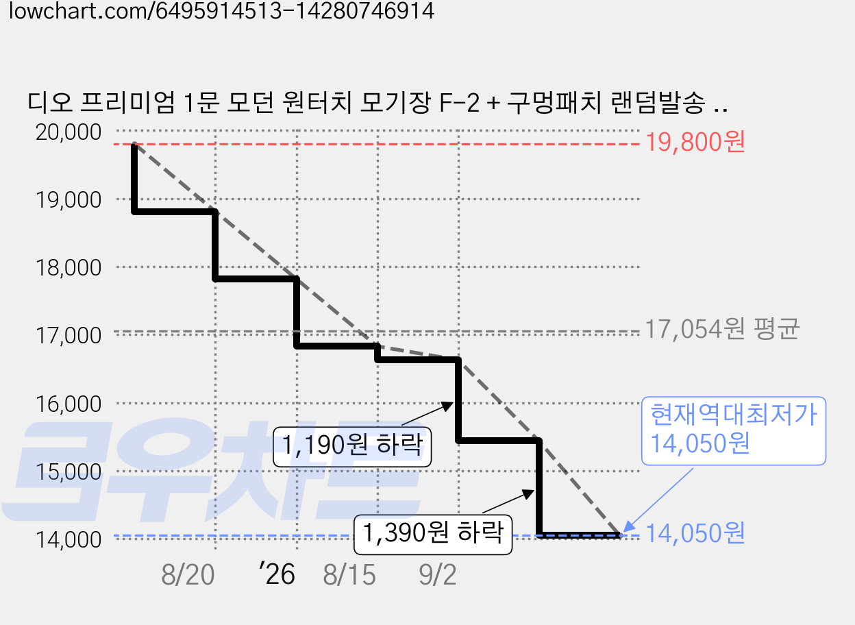 디오 프리미엄 1문 모던 원터치 모기장 F-2 + 구멍패치 랜덤발송 + 보관가방 랜덤발송 세트, 혼합색상 가격 변동 차트, 현재가 14,050원, 역대최저가