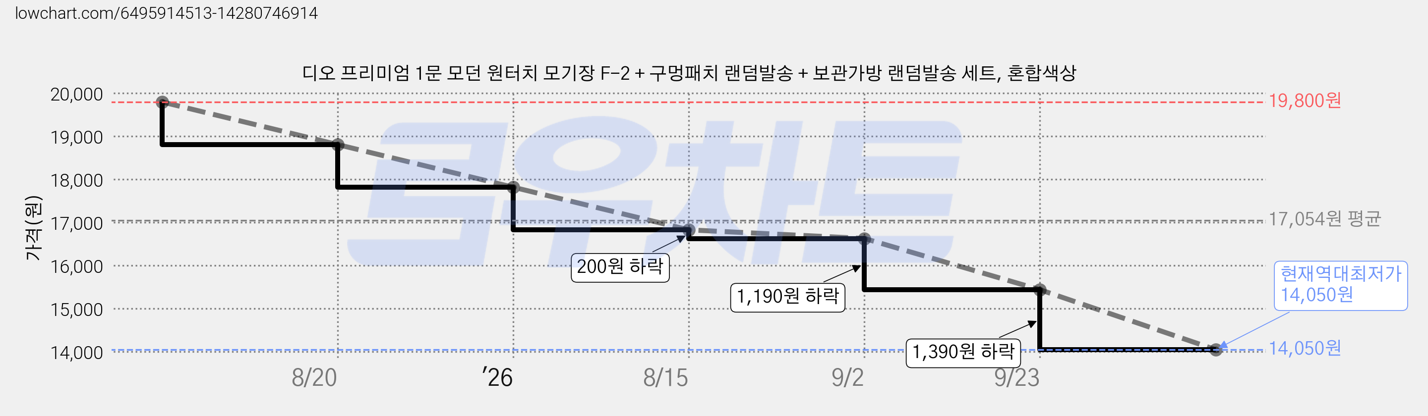 디오 프리미엄 1문 모던 원터치 모기장 F-2 + 구멍패치 랜덤발송 + 보관가방 랜덤발송 세트, 혼합색상 가격 변동 차트, 현재가 14,050원, 역대최저가