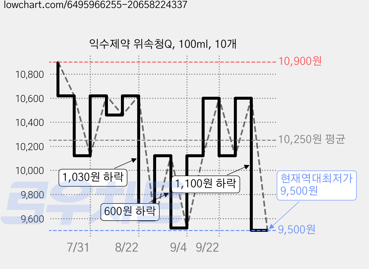 익수제약 위속청Q, 100ml, 10개 가격 변동 차트, 현재가 9,500원, 역대최저가