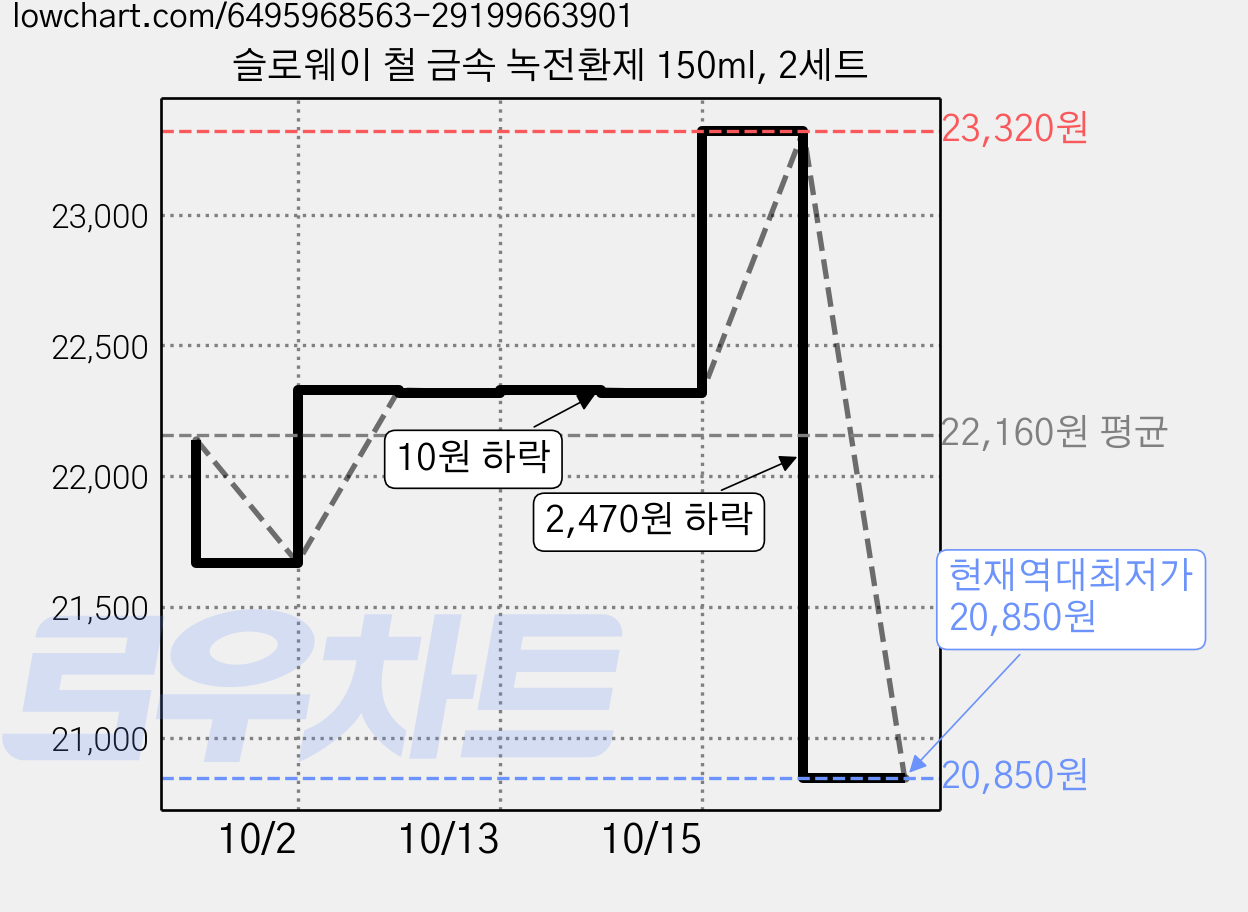 슬로웨이 철 금속 녹전환제 150ml, 2세트 가격 변동 차트, 현재가 20,850원, 역대최저가