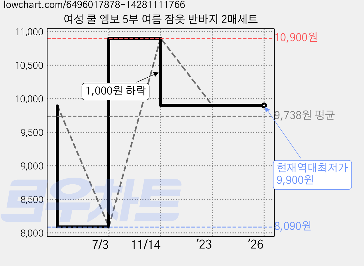 여성 쿨 엠보 5부 여름 잠옷 반바지 2매세트 가격 변동 차트, 현재가 9,900원, 역대최저가