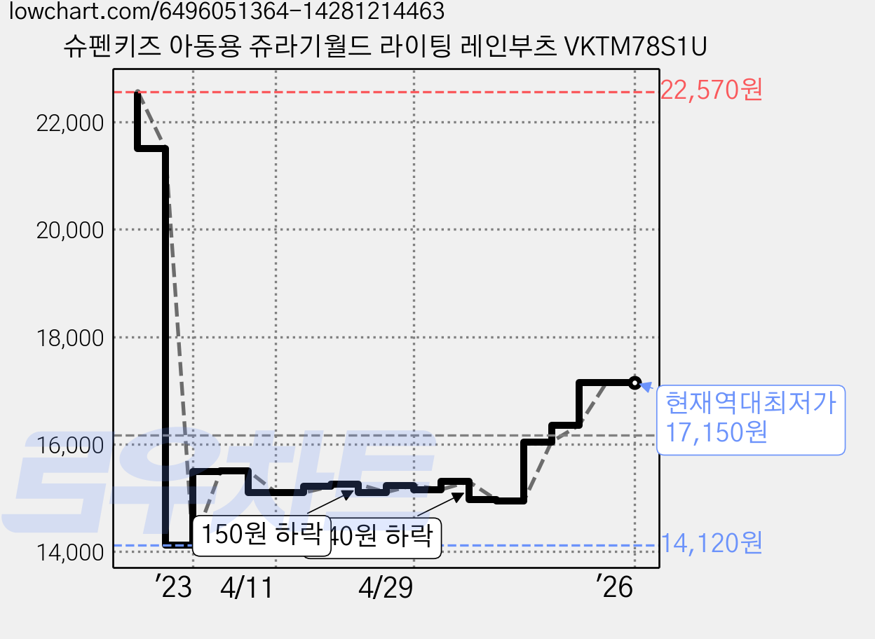 슈펜키즈 아동용 쥬라기월드 라이팅 레인부츠 VKTM78S1U 가격 변동 차트, 현재가 17,150원, 역대최저가