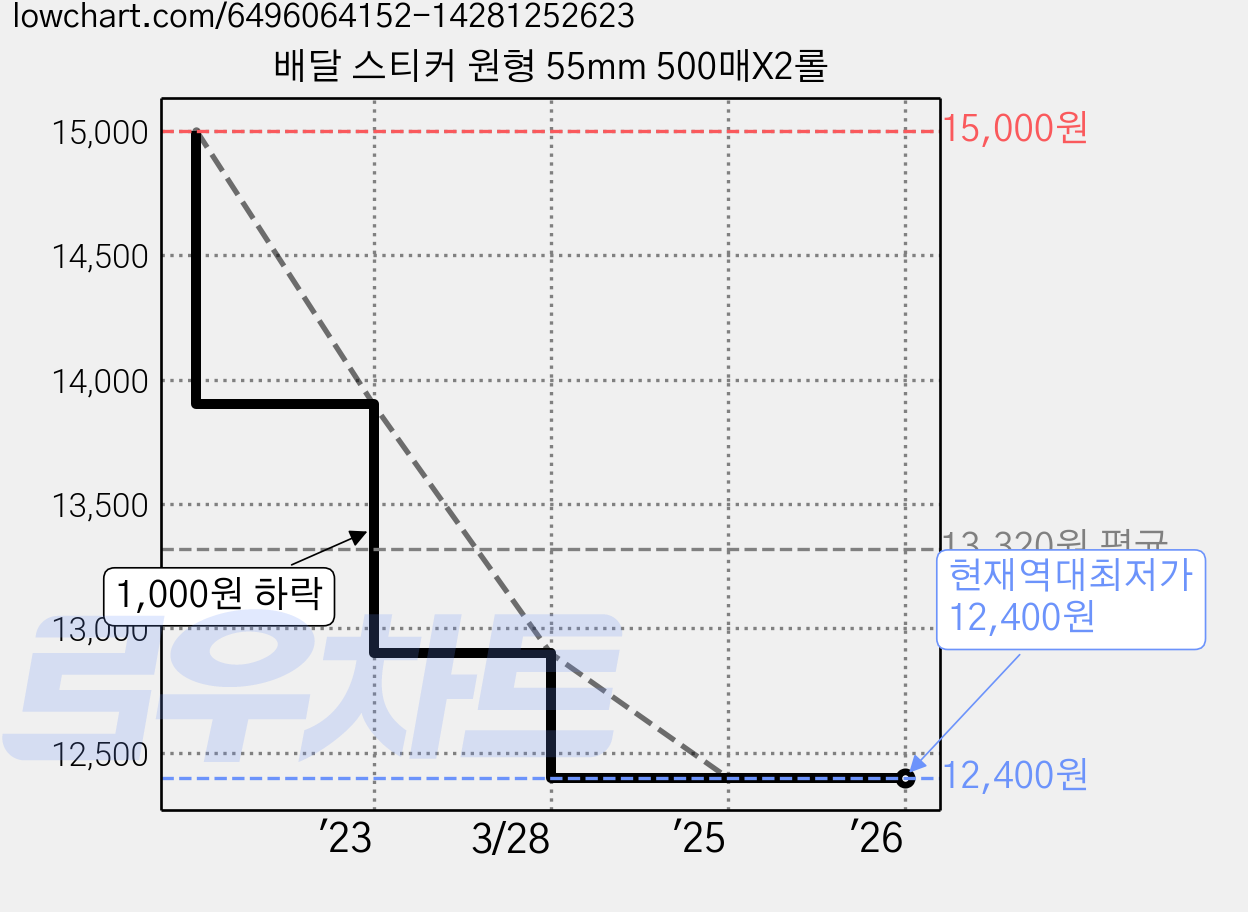 배달 스티커 원형 55mm 500매X2롤 가격 변동 차트, 현재가 12,400원, 역대최저가