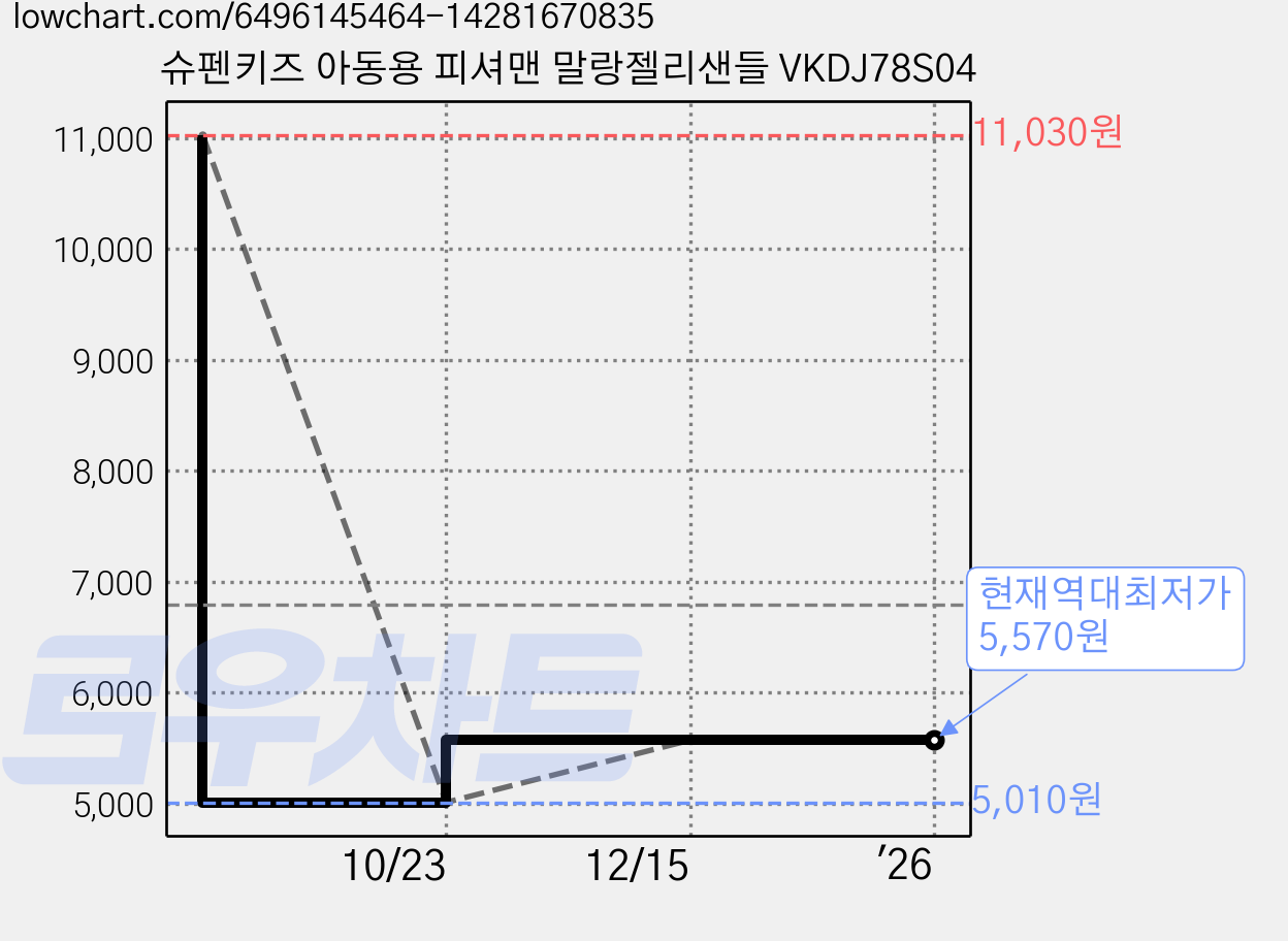 슈펜키즈 아동용 피셔맨 말랑젤리샌들 VKDJ78S04 가격 변동 차트, 현재가 5,570원, 역대최저가