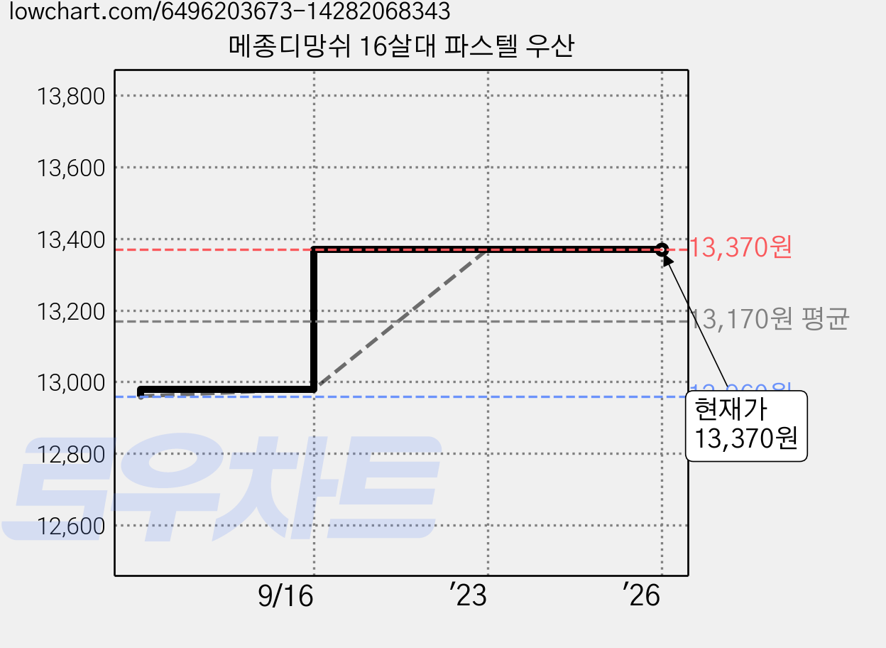 메종디망쉬 16살대 파스텔 우산 가격 변동 차트, 현재가 13,370원, 역대최저가