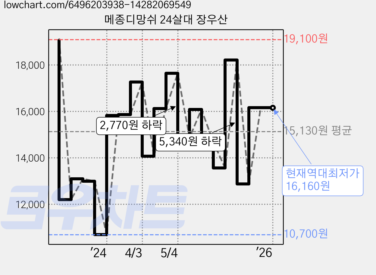 메종디망쉬 24살대 장우산 가격 변동 차트, 현재가 16,160원, 역대최저가