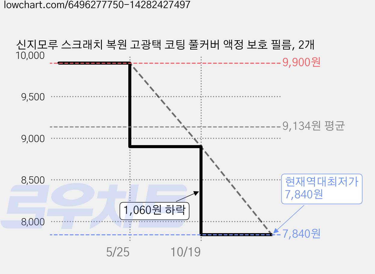 신지모루 스크래치 복원 고광택 코팅 풀커버 액정 보호 필름, 2개 가격 변동 차트, 현재가 7,840원, 역대최저가