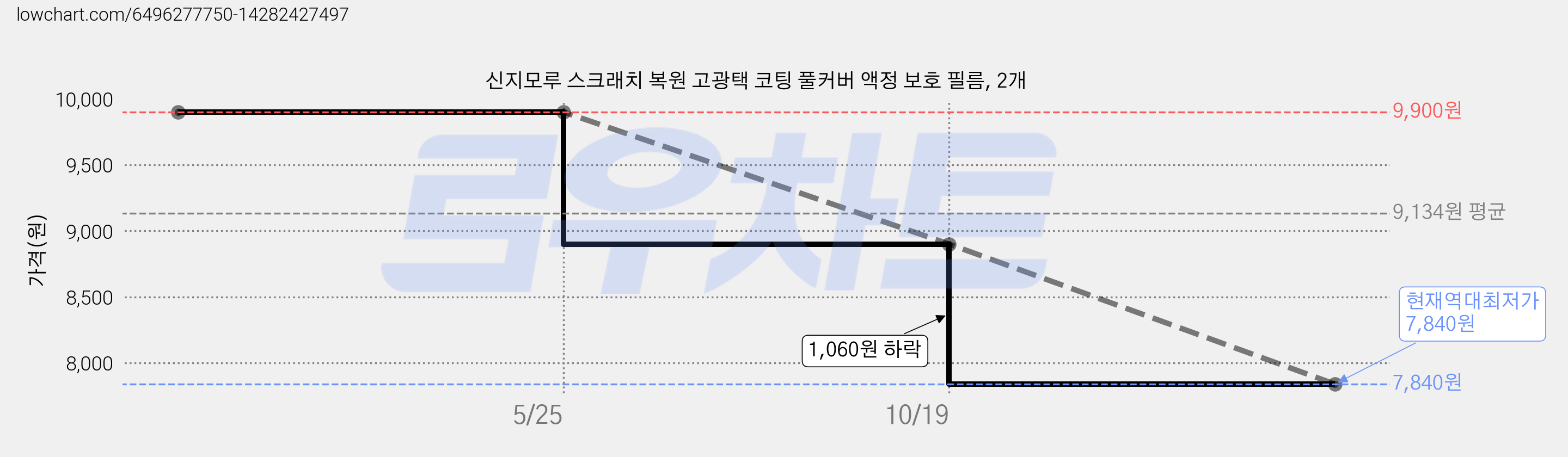 신지모루 스크래치 복원 고광택 코팅 풀커버 액정 보호 필름, 2개 가격 변동 차트, 현재가 7,840원, 역대최저가