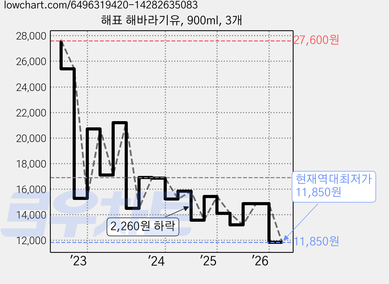 해표 해바라기유, 900ml, 3개 가격 변동 차트, 현재가 11,850원, 역대최저가