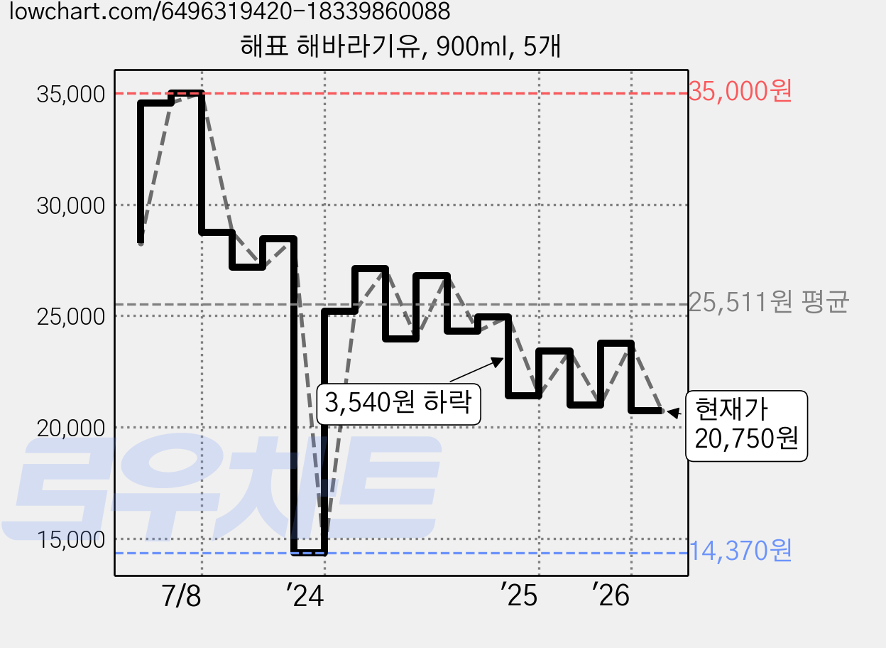 해표 해바라기유, 900ml, 5개 가격 변동 차트, 현재가 20,750원, 관측 최저가 14,370원