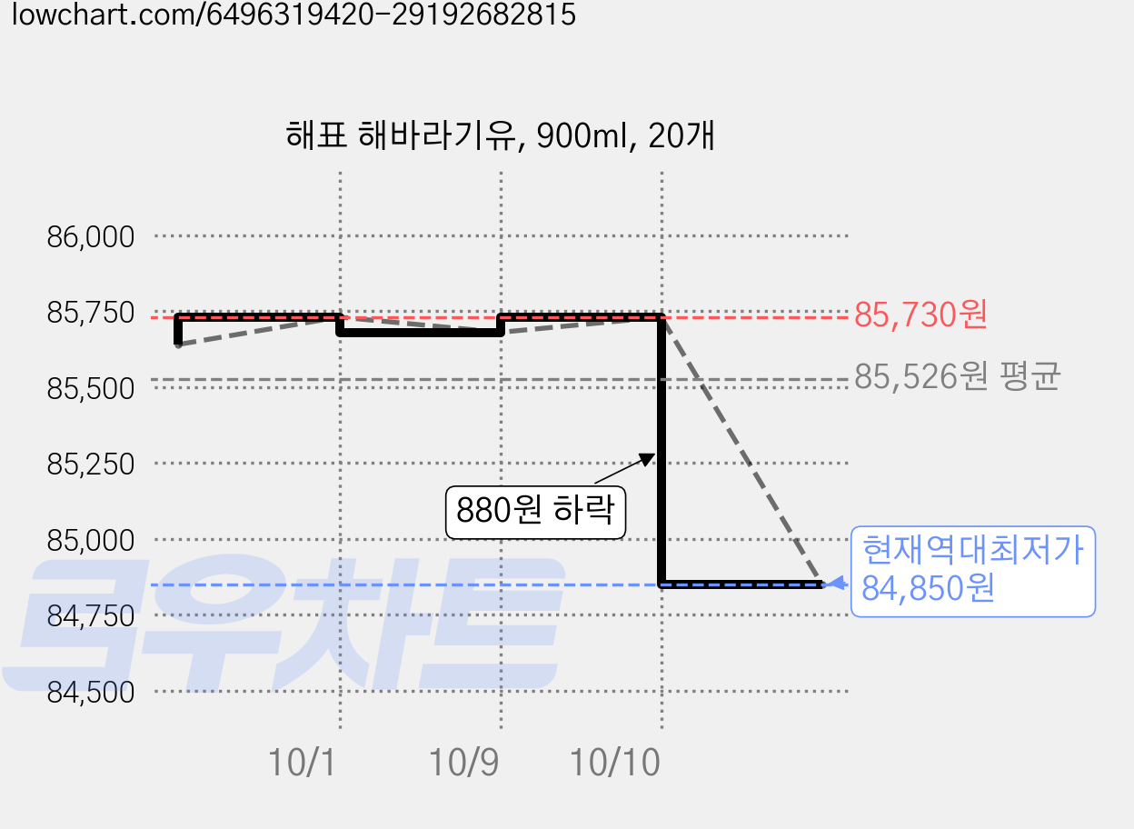 해표 해바라기유, 900ml, 20개 가격 변동 차트, 현재가 84,850원, 역대최저가