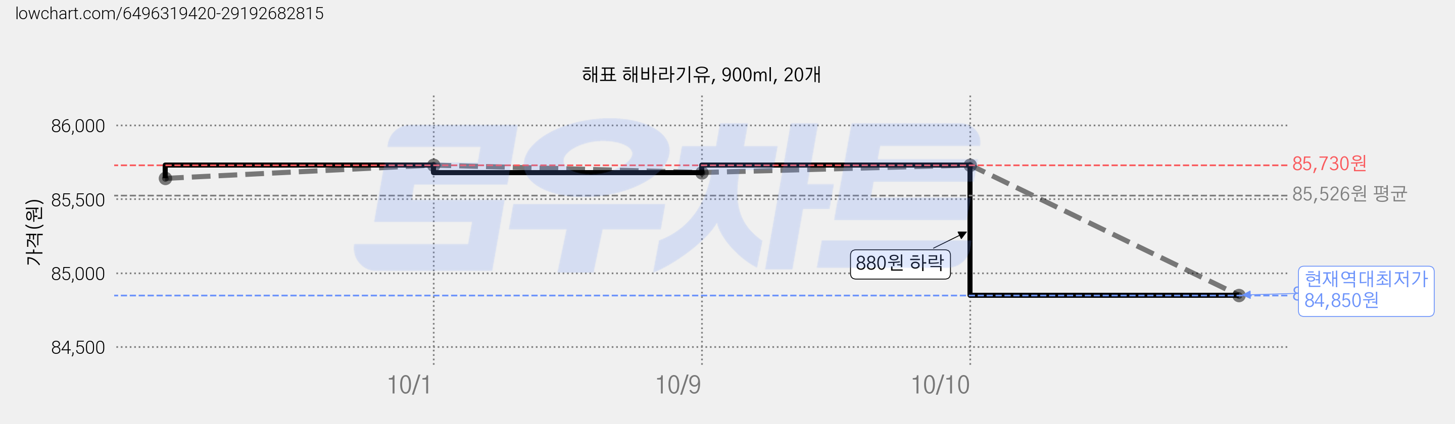 해표 해바라기유, 900ml, 20개 가격 변동 차트, 현재가 84,850원, 역대최저가