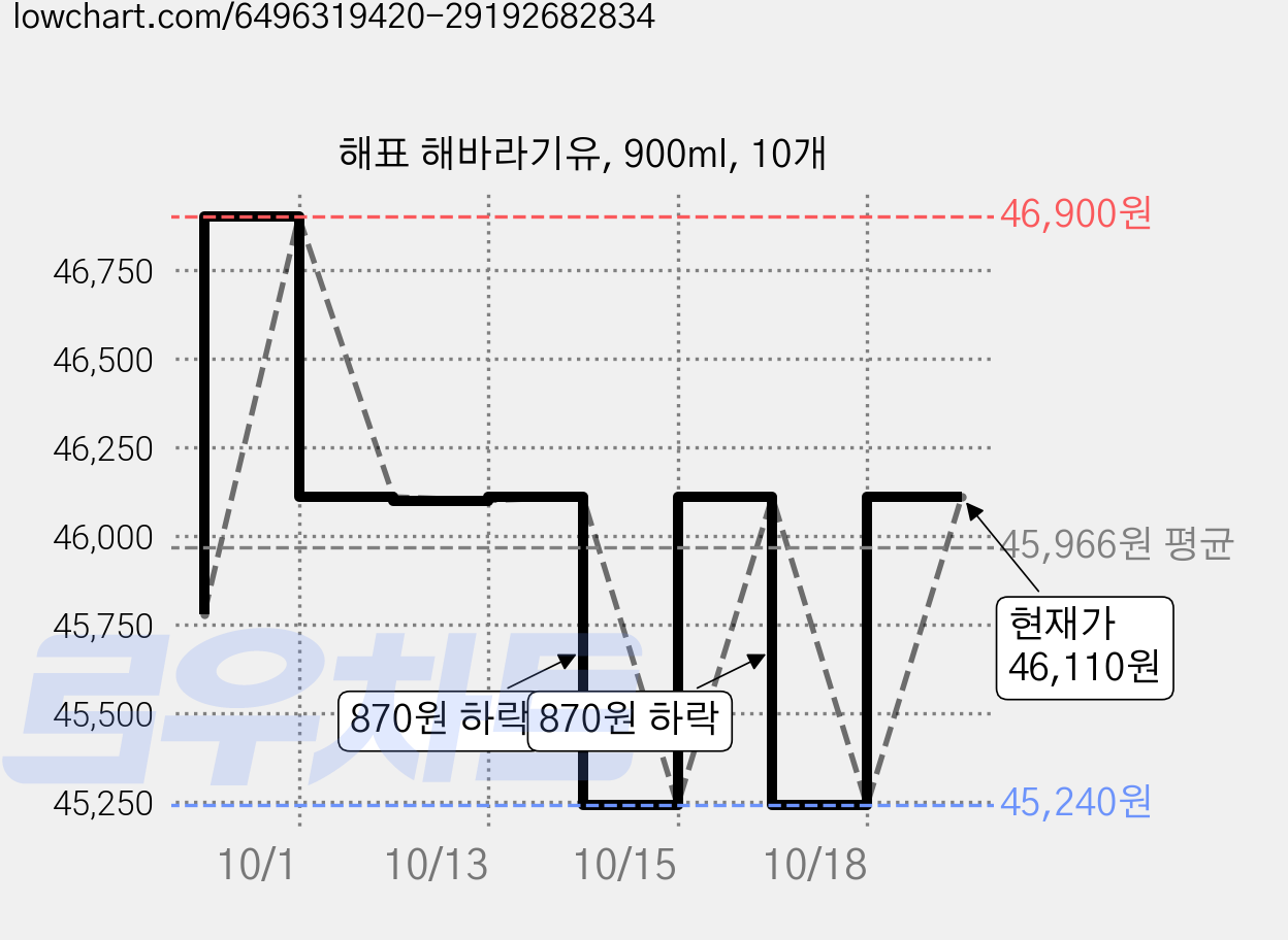 해표 해바라기유, 900ml, 10개 가격 변동 차트, 현재가 46,110원, 관측 최저가 45,240원