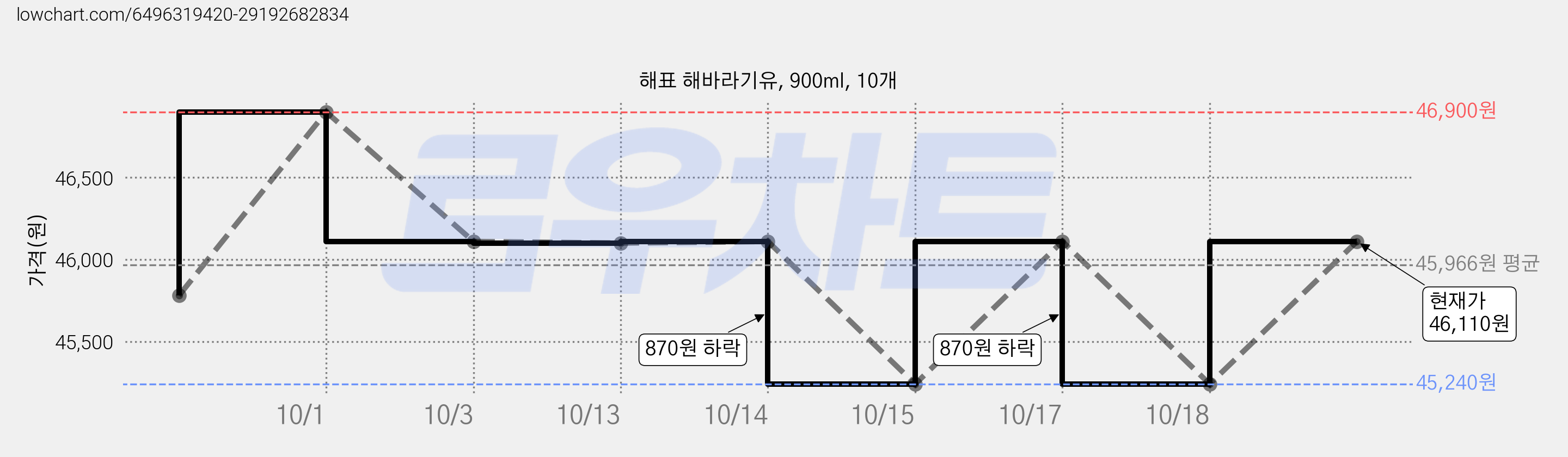 해표 해바라기유, 900ml, 10개 가격 변동 차트, 현재가 46,110원, 관측 최저가 45,240원