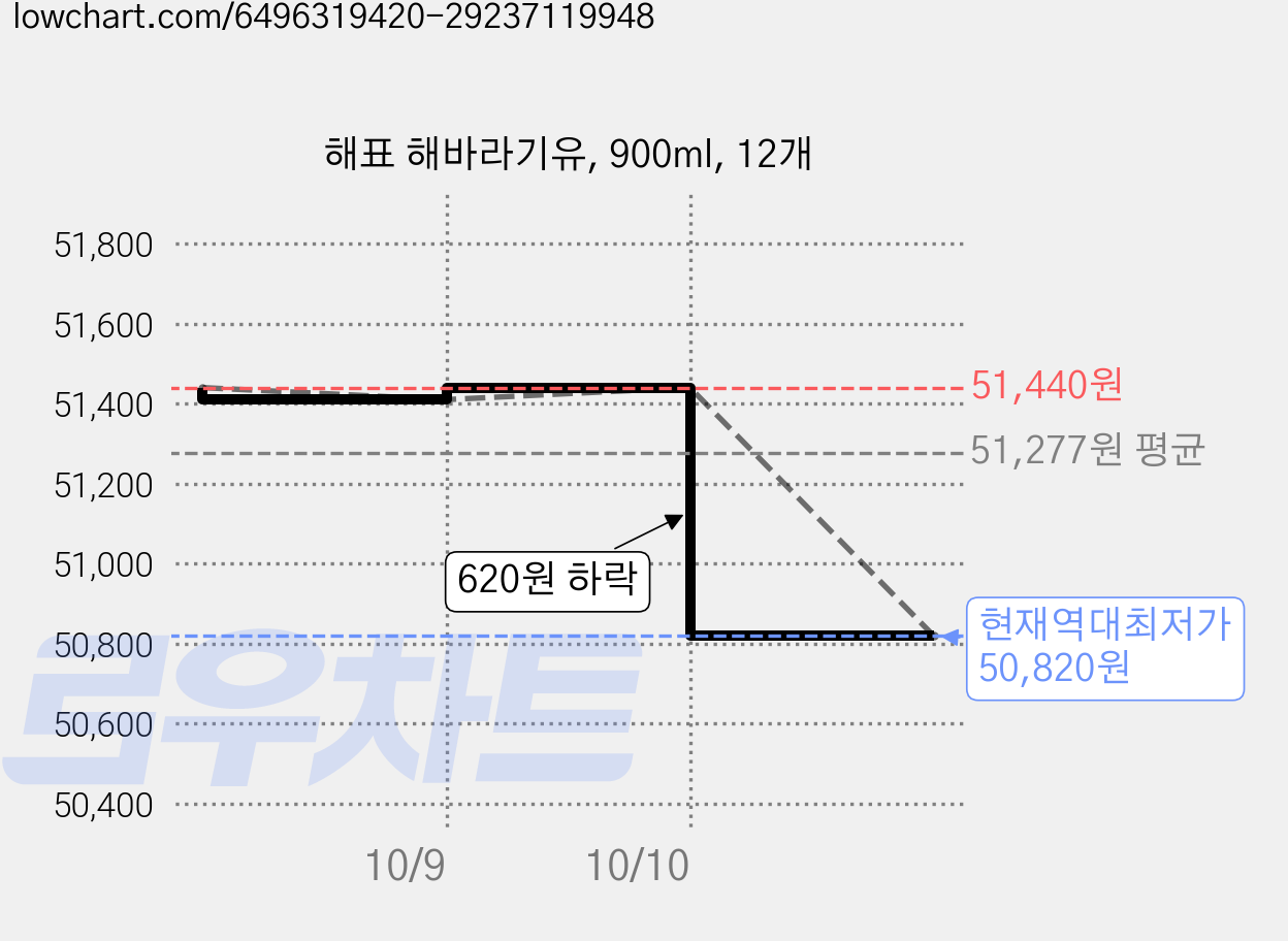 해표 해바라기유, 900ml, 12개 가격 변동 차트, 현재가 50,920원, 역대최저가