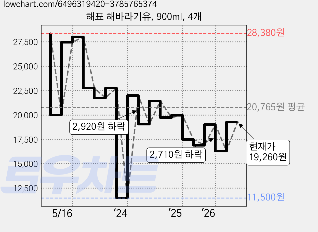 해표 해바라기유, 900ml, 4개 가격 변동 차트, 현재가 19,260원, 관측 최저가 11,500원