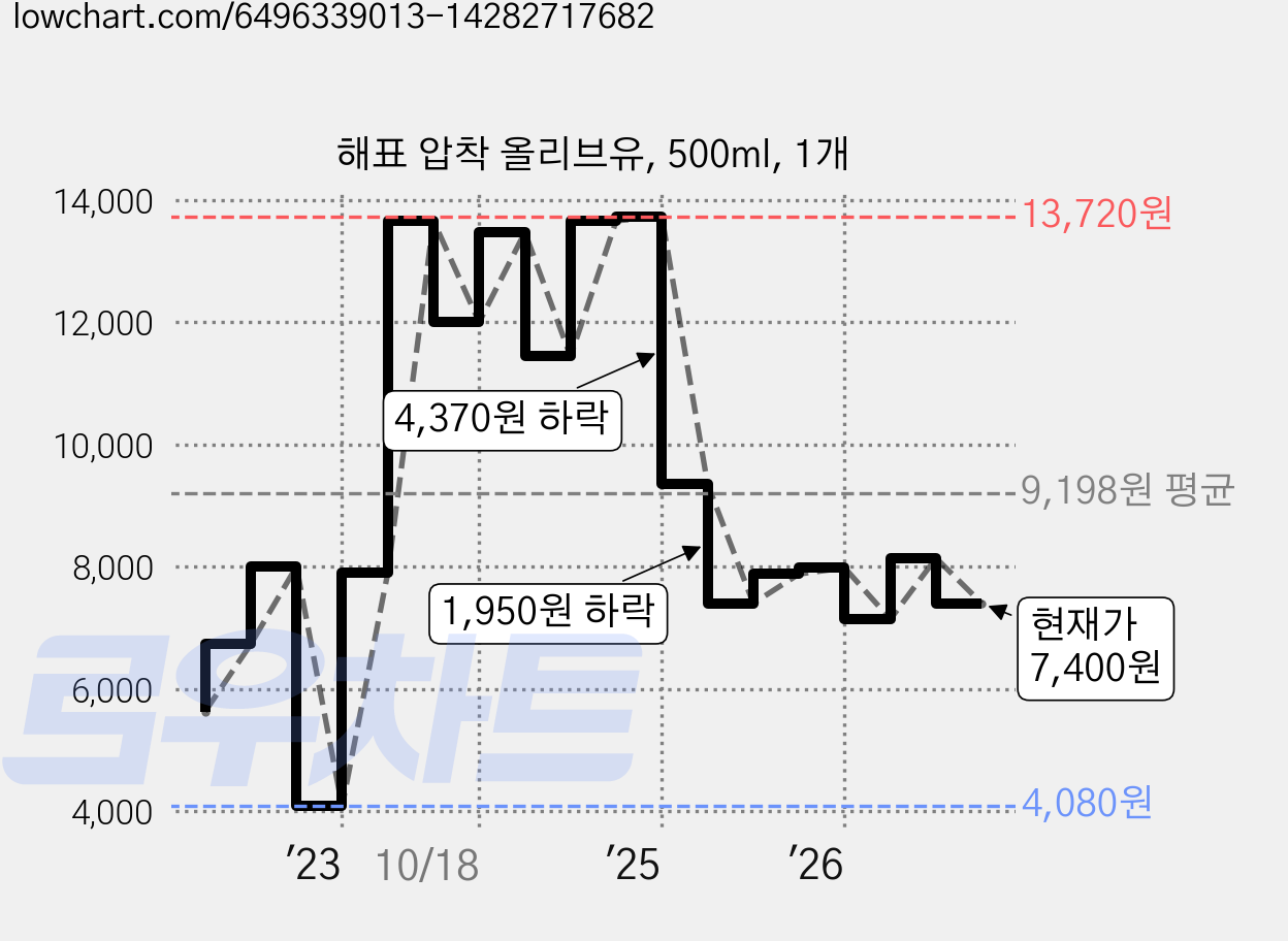 해표 압착 올리브유, 500ml, 1개 가격 변동 차트, 현재가 7,400원, 관측 최저가 4,080원