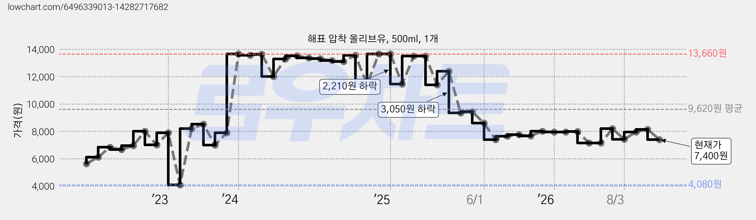 해표 압착 올리브유, 500ml, 1개 가격 변동 차트, 현재가 7,400원, 관측 최저가 4,080원