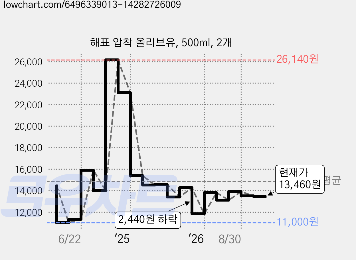 해표 압착 올리브유, 500ml, 2개 가격 변동 차트, 현재가 13,460원, 관측 최저가 11,000원