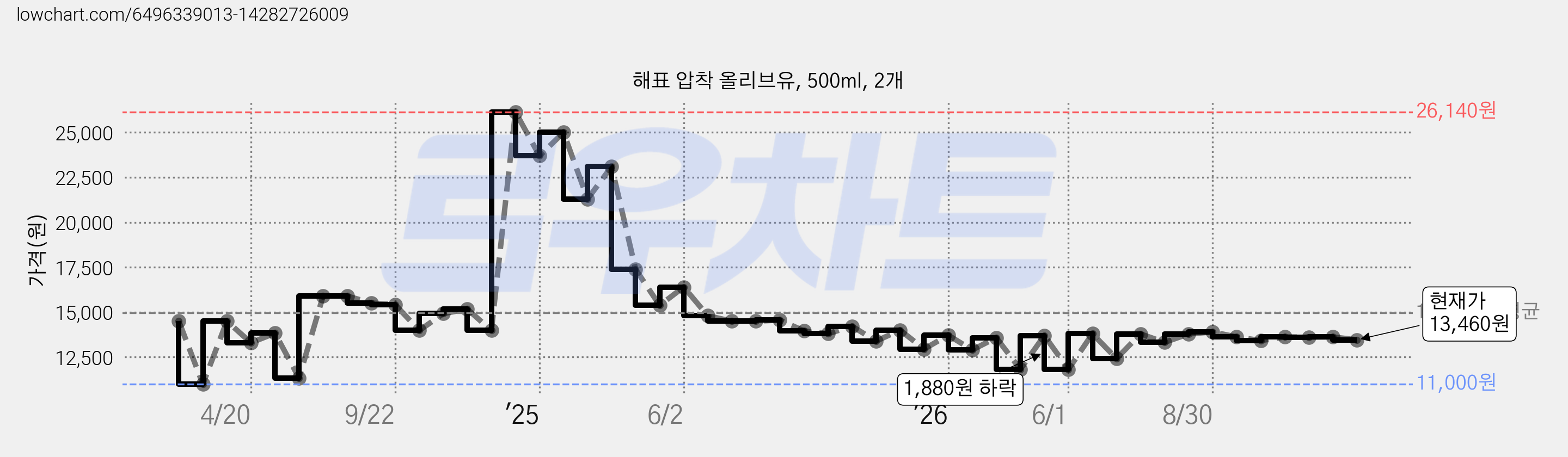 해표 압착 올리브유, 500ml, 2개 가격 변동 차트, 현재가 13,460원, 관측 최저가 11,000원